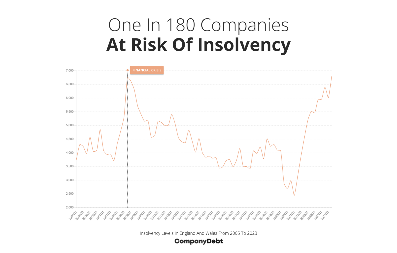 1 in 180 Companies Faces Insolvency in 2024